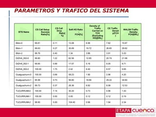 PARAMETROS Y TRAFICO DEL SISTEMA  BTS Name CS Call Setup Success Ratio[%] CS Call  Drop Ratio[%] Soft HO Ratio - FCH[%] Density of Traffic Carried on TCH (Excluding HO)[ERL] CE Traffic Density(FCH) WALSH Traffic Density-FCH[ERL]` Bibin-0 99.81  0.11  13.08  6.96  7.82  10.87  Bibin-1 99.63  0.27  35.69  19.72  26.65  29.82  Bibin-2 99.76  0.40  1.34  3.86  3.91  5.53  DIZHA_002-0 99.80  1.22  62.56  12.85  20.74  21.98  DIZHA_002-1 99.85  0.88  17.07  5.16  6.05  8.71  DIZHA_002-2 100.00  1.75  2.42  6.40  6.57  9.65  Gualguazhumi-0 100.00  0.68  58.23  1.90  2.96  4.20  Gualguazhumi-1 95.99  0.73  56.60  18.66  29.22  34.60  Gualguazhumi-2 99.73  0.37  26.36  6.82  8.58  12.53  TUCURRUMI-0 100.00  7.14  30.20  0.73  0.96  1.43  TUCURRUMI-1 100.00  0.00  0.00  0.12  0.12  0.19  TUCURRUMI-2 98.90  0.00  104.40  0.96  1.94  2.34  