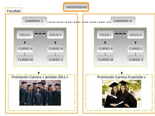UNIVERSIDAD
Facultad

           CARRERA 1                                       CARRERA N



       CICLO I          CICLO X                  CICLO I           CICLO X



      CURSO A           CURSO N                 CURSO A            CURSO L


      CURSO M           CURSO Z                 CURSO M           CURSO X




  Promoción Carrera 1 periodo 2011-I            Promoción Carrera N periodo x
 