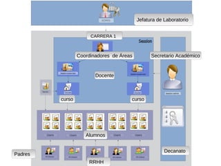 Jefatura de Laboratorio


                      CARRERA 1



                 Coordinadores de Áreas         Secretario Académico


                        Docente



         curso                        curso




                    Alumnos


                                                      Decanato
Padres
                     RRHH
 