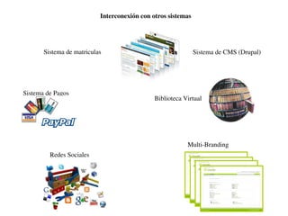 Interconexión con otros sistemas




       Sistema de matriculas                                  Sistema de CMS (Drupal)




Sistema de Pagos
                                              Biblioteca Virtual




                                                          Multi­Branding
         Redes Sociales
 