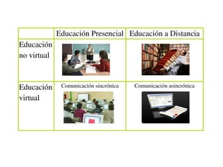 Educación Presencial Educación a Distancia
Educación 
no virtual



Educación     Comunicación sincrónica   Comunicación asincrónica

virtual
 