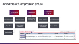 © 2014 Cisco and/or its affiliates. All rights reserved. 
12 
Indicators of Compromise (IoCs) 
IPS Events 
Malware Backdoo...