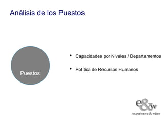 Análisis de los Puestos




                  •   Capacidades por Niveles / Departamentos

                  •   Política de Recursos Humanos
   Puestos
 