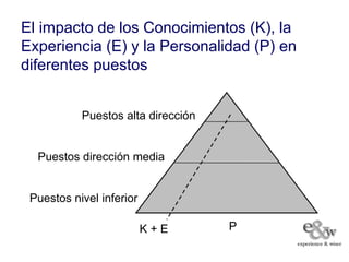 El impacto de los Conocimientos (K), la
Experiencia (E) y la Personalidad (P) en
diferentes puestos


           Puestos alta dirección


  Puestos dirección media


 Puestos nivel inferior

                          K+E       P
 