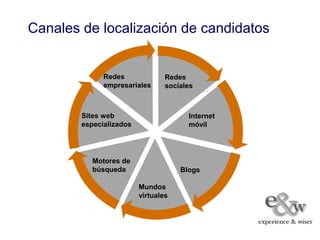 Canales de localización de candidatos


              Redes              Redes
              empresariales      sociales



        Sites web                      Internet
        especializados                 móvil




           Motores de
           búsqueda                  Blogs

                         Mundos
                         virtuales
 