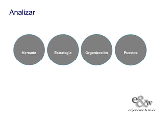Analizar




   Mercado   Estrategia   Organización   Puestos
 