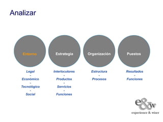 Analizar




    Entorno       Estrategia      Organización   Puestos



      Legal      Interlocutores    Estructura    Resultados
        -               -               -            -
   Económico       Productos       Procesos      Funciones
        -               -
   Tecnológico      Servicios
        -               -
      Social       Funciones
 