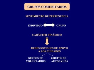GRUPOS COMUNITARIOS
SENTIMIENTO DE PERTENENCIA
INDIVIDUO GRUPO
CARÁCTER DINÁMICO
REDES SOCIALES DE APOYO
A LOS CUIDADOS
GRUPOS DE
VOLUNTARIOS
GRUPOS DE
AUTOAYUDA
 