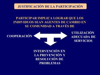 JUSTIFICACIÓN DE LA PARTICIPACIÓN
PARTICIPAR IMPLICA LOGRAR QUE LOS
INDIVIDUOS SEAN AGENTES DE CAMBIO EN
SU COMUNIDAD A TRAVÉS DE
COOPERACIÓN
INTERVENCIÓN EN
LA PREVENCIÓN Y
RESOLUCIÓN DE
PROBLEMAS
UTILIZACIÓN
ADECUADA DE
SERVICIOS
 