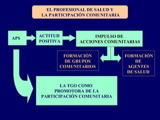 EL PROFESIONAL DE SALUD Y
LA PARTICIPACIÓN COMUNITARIA
APS
ACTITUD
POSITIVA
IMPULSO DE
ACCIONES COMUNITARIAS
FORMACIÓN
DE GRUPOS
COMUNITARIOS
FORMACIÓN
DE
AGENTES
DE SALUD
LA TGO COMO
PROMOTORA DE LA
PARTICIPACIÓN COMUNITARIA
 