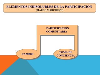 CAMBIO
PARTICIPACIÓN
COMUNITARIA
TOMA DE
CONCIENCIA
ELEMENTOS INDISOLUBLES DE LA PARTICIPACIÓN
(MARCO MARCHIONI)
 