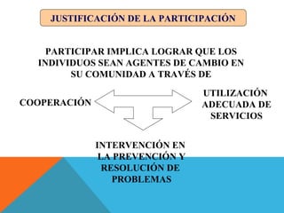 JUSTIFICACIÓN DE LA PARTICIPACIÓN
PARTICIPAR IMPLICA LOGRAR QUE LOS
INDIVIDUOS SEAN AGENTES DE CAMBIO EN
SU COMUNIDAD A TRAVÉS DE
COOPERACIÓN
INTERVENCIÓN EN
LA PREVENCIÓN Y
RESOLUCIÓN DE
PROBLEMAS
UTILIZACIÓN
ADECUADA DE
SERVICIOS
 
