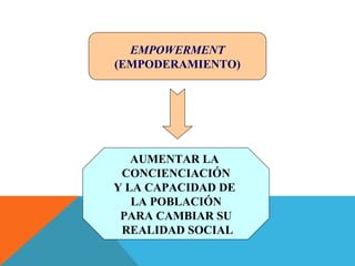 EMPOWERMENT
(EMPODERAMIENTO)
AUMENTAR LA
CONCIENCIACIÓN
Y LA CAPACIDAD DE
LA POBLACIÓN
PARA CAMBIAR SU
REALIDAD SOCIAL
 