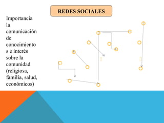 REDES SOCIALES












 

Importancia
la
comunicación
de
conocimiento
s e interés
sobre la
comunidad
(religiosa,
familia, salud,
económicos)
 