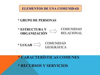 ELEMENTOS DE UNA COMUNIDAD
* GRUPO DE PERSONAS
* CARACTERÍSTICAS COMUNES
* RECURSOS Y SERVICIOS
* ESTRUCTURA Y
ORGANIZACIÓN
COMUNIDAD
RELACIONAL
* LUGAR
COMUNIDAD
GEOGRÁFICA
 