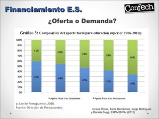¿Oferta o Demanda? Financiamiento E.S. Lorena Flores, Tania Hernández, Jorge Rodríguez y Daniela Sugg, EXPANSIVA  (2010) 