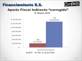 Aporte Fiscal Indirecto “corregido”  (P. Mendez, 2010) Financiamiento E.S. 