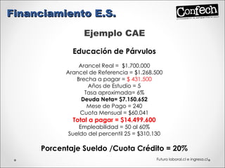 Ejemplo CAE Financiamiento E.S. Educación de Párvulos Arancel Real =  $1.700.000 Arancel de Referencia = $1.268.500 Brecha a pagar =  $ 431.500 Años de Estudio = 5 Tasa aproximada= 6% Deuda Neta= $7.150.652 Mese de Pago = 240 Cuota Mensual = $60.041 Total a pagar = $14.499.600 Empleabilidad = 50 al 60% Sueldo del percentil 25 = $310.130 Porcentaje Sueldo /Cuota Crédito = 20% Futuro laboral.cl e ingresa.cl 