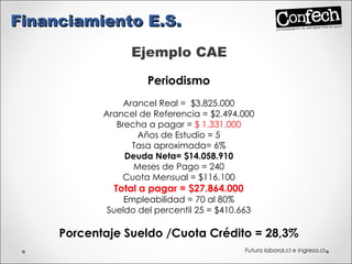 Ejemplo CAE Financiamiento E.S. Periodismo Arancel Real =  $3.825.000 Arancel de Referencia = $2.494.000 Brecha a pagar =  $ 1.331.000 Años de Estudio = 5 Tasa aproximada= 6% Deuda Neta= $14.058.910 Meses de Pago = 240 Cuota Mensual = $116.100 Total a pagar = $27.864.000 Empleabilidad = 70 al 80% Sueldo del percentil 25 = $410.663 Porcentaje Sueldo /Cuota Crédito = 28,3% Futuro laboral.cl e ingresa.cl 