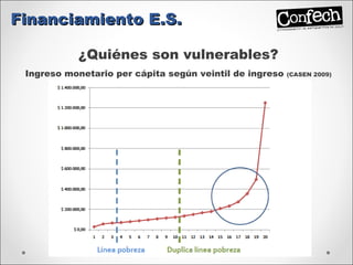 Financiamiento E.S. ¿Quiénes son vulnerables? Ingreso monetario per cápita según veintil de ingreso  (CASEN 2009) 