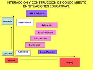 INTERACCION Y CONSTRUCCION DE CONOCIMIENTO EN SITUACIONES EDUCATIVAS. complejo simple INTRA   Psíquico Abstracto Conocido concreto Desconocido Extra Psíquico Exploración Introducción Estructuración Aplicación 