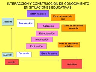 INTERACCION Y CONSTRUCCION DE CONOCIMIENTO EN SITUACIONES EDUCATIVAS. complejo simple INTRA Psíquico Abstracto Conocido concreto Desconocido Extra Psíquico Exploración Introducción Estructuración Aplicación Zona de desarrollo  próximo Zona de desarrollo potencial Zona de desarrollo  real 