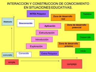 INTERACCION Y CONSTRUCCION DE CONOCIMIENTO EN SITUACIONES EDUCATIVAS. complejo simple inicio INTRA Psíquico Desarrollo Abstracto Termino Conocido concreto Desconocido Extra Psíquico Exploración Introducción Estructuración Aplicación Zona de desarrollo  próximo Zona de desarrollo potencial Zona de desarrollo  real 