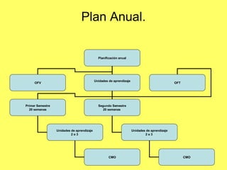 Plan Anual. Planificación   anual OFV Unidades de aprendizaje OFT Primer Semestre 20 semanas Segundo Semestre 20 semanas  Unidades de aprendizaje  2 o 3  Unidades de aprendizaje 2 o 3  CMO CMO 