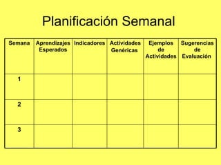 Planificación Semanal  1 3 2 Sugerencias de Evaluación  Ejemplos de Actividades  Actividades Genéricas   Indicadores  Aprendizajes Esperados Semana 