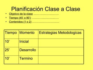 Planificación Clase a Clase  Objetivo de la clase  ………………………. Tiempo (45’ o 90’)  ………………………… Contenidos (1 o 2)  ………………………… Termino  10’ Desarrollo  25’ Inicial  10’ Estrategias Metodologicas  Momento  Tiempo  