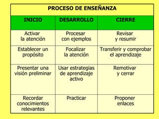 Proponer  enlaces Practicar Recordar conocimientos relevantes Remotivar  y cerrar Usar estrategias de aprendizaje activo Presentar una visión preliminar Transferir y comprobar el aprendizaje Focalizar  la atención Establecer un propósito Revisar  y resumir Procesar  con ejemplos Activar  la atención CIERRE DESARROLLO INICIO PROCESO DE ENSEÑANZA 