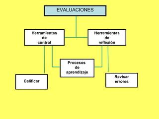 EVALUACIONES Revisar errores Herramientas de control Herramientas de reflexión Procesos  de aprendizaje Calificar 