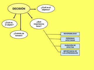 DECISIÓN ¿Cuál es el objeto? ¿Cuándo se tomará? ¿Qué importancia tiene? ¿Cuál es el objetivo? REVERSIBILIDAD PERSONAS AFECTADAS DURACIÓN DE EFECTOS IMPORTANCIA DE LOS APRENDIZAJES 