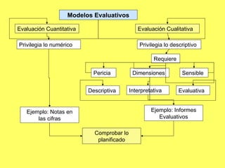 Modelos Evaluativos Evaluación Cuantitativa Evaluación Cualitativa Privilegia lo numérico Privilegia lo descriptivo Requiere Pericia Dimensiones Sensible Descriptiva Interpretativa Evaluativa Ejemplo: Informes Evaluativos Ejemplo: Notas en las cifras Comprobar lo planificado 