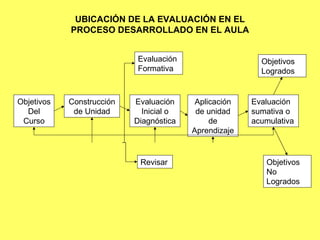 UBICACIÓN DE LA EVALUACIÓN EN EL PROCESO DESARROLLADO EN EL AULA Evaluación Formativa Objetivos Del Curso Aplicación de unidad de Aprendizaje Construcción de Unidad Evaluación Inicial o Diagnóstica Evaluación sumativa o acumulativa Objetivos Logrados Objetivos No Logrados Revisar 