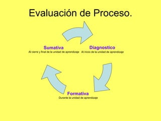Evaluación de Proceso. Diagnostico  Al inicio de la unidad de aprendizaje   Formativa  Durante la unidad de aprendizaje   Sumativa  Al cierre y final de la unidad de aprendizaje   