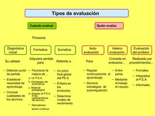 Tipos de evaluación  Diagnóstica inicial  Formativa  Su utilidad  Adquiere sentido para  Referido a  Procesos  Cuándo evaluar  Quién evalúa  Detectar punto de partida. Establecer necesidad de aprendizaje. Conocer cualidades de los alumnos.  Favorecer la mejora de… a. Un P.E.A.  b. Estrategias de enseñanza. c. Material pedagógico. d. Adaptar el P.E.A A las características del alumno. *  Retroalimen-tación continua.   Un juicio final global del PE.A. Énfasis en los productos. Determina niveles de rendimiento.  Regular continuamente  el aprendizaje. Dominar estrategias  de autorregulación.  Entre pares. Mediante el trabajo en equipo.  Formales. Integrados al P.E.A Informales.  Sumativa  Auto-evaluación  Hetero-evaluación  Para  Consiste en evaluarse...  Realizada por procedimientos...  Evaluación del profesor  