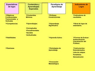 Innovación Metodológica Instrumentos: Estandarizados. Lista de cotejos. Portafolios Demostración Estrategias de Aprendizaje Destrezas Formas de Evaluar: Autoevaluación  Coevaluación del Profesor. Aprendiz Activo Habilidades Nivel de logro de estándares. Aprendizaje Significativo Aprendizajes: Conceptuales Procedimentales Sociales Actitudinales Competencias Indicadores de resultados. Enfoque Constructivista Contenidos Mínimos Objetivos Fundamentales Transversales y Verticales Indicadores de Logro Paradigma de Aprendizaje Contenidos y Aprendizajes Esperados Expectativas de logro 