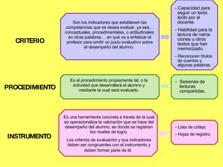 CRITERIO Son los indicadores que establecen las competencias que se desea evaluar, ya sea… conceptuales, procedimentales, o actitudinales; en otras palabras… en qué va a enfatizar el profesor para emitir un juicio evaluativo sobre el desempeño del alumno.  - Capacidad para seguir un texto leído por el docente. - Habilidad para la lectura de narra-ciones u otros textos que han memorizado. -  Reconocen títulos de cuentos y algunas palabras. -  Sesiones de lecturas compartidas. Es el procedimiento propiamente tal, o la actividad que desarrollará el alumno y mediante la cual será evaluado. Es una herramienta concreta a través de la cual se operacionaliza la valoración que se hace del desempeño del alumno, es donde se registran los niveles de logro. Los criterios de evaluación y sus indicadores deben ser congruentes con el instrumento y deben formar parte de él.   - Lista de cotejo. - Hojas de registro. PROCEDIMIENTO INSTRUMENTO 