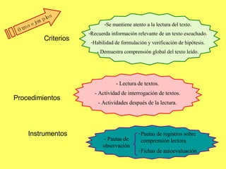 Se mantiene atento a la lectura del texto. Recuerda información relevante de un texto escuchado. Habilidad de formulación y verificación de hipótesis. - Demuestra comprensión global del texto leído. - Lectura de textos. - Actividad de interrogación de textos. - Actividades después de la lectura. - Pautas de observación Pautas de registros sobre comprensión lectora. Fichas de autoevaluación. Instrumentos   Procedimientos   Criterios   Otros ejemplos  