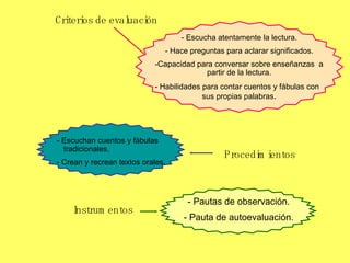 - Escucha atentamente la lectura. - Hace preguntas para aclarar significados. -Capacidad para conversar sobre enseñanzas  a partir de la lectura. - Habilidades para contar cuentos y fábulas con  sus propias palabras . - Escuchan cuentos y fábulas tradicionales. - Crean y recrean textos orales. Procedimientos   Criterios de evaluación  Instrumentos - Pautas de observación. - Pauta de autoevaluación. 