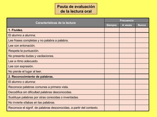 Pauta de evaluación de la lectura oral Reconoce el signif. de palabras desconocidas, a partir del contexto.  No invierte sílabas en las palabras. Sustituye palabras por otras conocidas o inventadas.  Decodifica sin dificultad palabras desconocidas.  Reconoce palabras comunes a primera vista.  El alumno o alumna: 2. Reconocimiento de palabras. No pierde el lugar al leer.  Lee con expresión. Lee a ritmo adecuado. No presenta dudas y vacilaciones.  Respeta la puntuación. Lee con entonación. Lee frases completas y no palabra a palabra. El alumno a alumna: 1. Fluidez.  Nunca  A veces  Siempre  Frecuencia Características de la lectura 