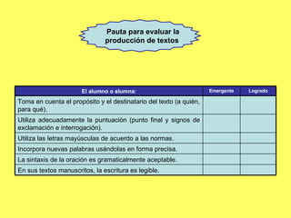 Pauta para evaluar la producción de textos  En sus textos manuscritos, la escritura es legible.  La sintaxis de la oración es gramaticalmente aceptable. Incorpora nuevas palabras usándolas en forma precisa.  Utiliza las letras mayúsculas de acuerdo a las normas. Utiliza adecuadamente la puntuación (punto final y signos de exclamación e interrogación). Toma en cuenta el propósito y el destinatario del texto (a quién, para qué). Logrado Emergente El alumno o alumna: 