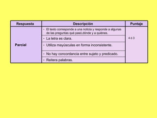 Reitera palabras. No hay concordancia entre sujeto y predicado. Utiliza mayúsculas en forma inconsistente. 4 ó 3 La letra es clara. El texto corresponde a una noticia y responde a algunas de las preguntas qué pasó,dónde y a quiénes. Parcial Puntaje Descripción  Respuesta  