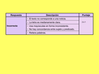 Reitera palabras. Usa mayúsculas en forma inconsistente. No hay concordancia entre sujeto y predicado. 2 ó 1 La letra es medianamente clara.  El texto no corresponde a una noticia. Incorrecta  Puntaje Descripción  Respuesta 