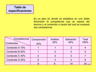 Tabla de especificaciones Es un plan en donde se establece en una doble dimensión la competencia que se espera del alumno y el contenido a través del cual se evaluará esa competencia.  Contenido A 15% 1 1 2 4 Contenido B 20% 1 2 2 5 Contenido C 30% 2 2 3 7 Contenido D 35% 2 3 3 8 6 8 10 24  ítems  Competencias Contenidos Comprensión 25% Análisis 35% Aplicación 40% Total 100% 