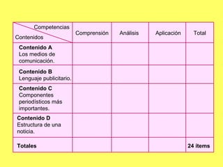 Contenido A   Los medios de comunicación. Competencias Contenidos Comprensión Análisis Aplicación Total Contenido B  Lenguaje publicitario. Contenido C  Componentes periodísticos más importantes. Contenido D  Estructura de una noticia. Totales   24 ítems   