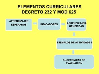 ELEMENTOS CURRICULARES DECRETO 232 Y MOD 625  APRENDIZAJES ESPERADOS APRENDIZAJES GENERICAS INDICADORES EJEMPLOS DE ACTIVIDADES SUGERENCIAS DE EVALUACION 