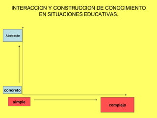 INTERACCION Y CONSTRUCCION DE CONOCIMIENTO EN SITUACIONES EDUCATIVAS. complejo simple Abstracto concreto 