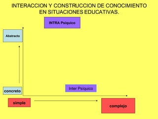 INTERACCION Y CONSTRUCCION DE CONOCIMIENTO EN SITUACIONES EDUCATIVAS. complejo simple INTRA Psíquico Abstracto concreto Inter Psíquico 